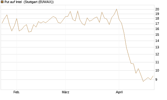 Put auf Intel [BNP Paribas Emissions- und Handelsges.] Chart