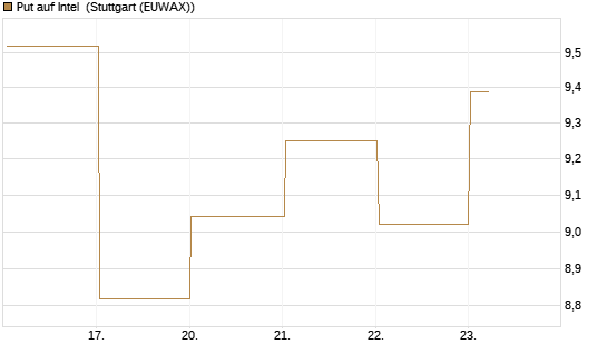 Put auf Intel [BNP Paribas Emissions- und Handelsges.] Chart