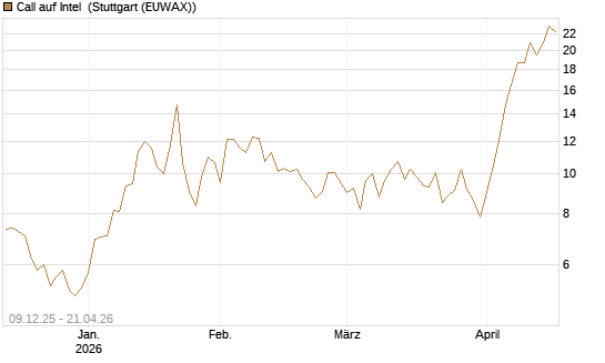 Call auf Intel [BNP Paribas Emissions- und Handelsges.] Chart