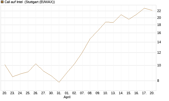Call auf Intel [BNP Paribas Emissions- und Handelsges.] Chart