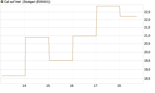 Call auf Intel [BNP Paribas Emissions- und Handelsges.] Chart