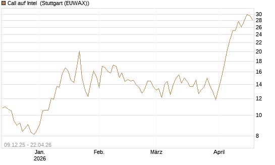 Call auf Intel [BNP Paribas Emissions- und Handelsges.] Chart