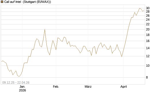 Call auf Intel [BNP Paribas Emissions- und Handelsges.] Chart