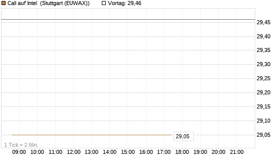 Call auf Intel [BNP Paribas Emissions- und Handelsges.] Chart