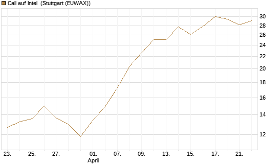 Call auf Intel [BNP Paribas Emissions- und Handelsges.] Chart