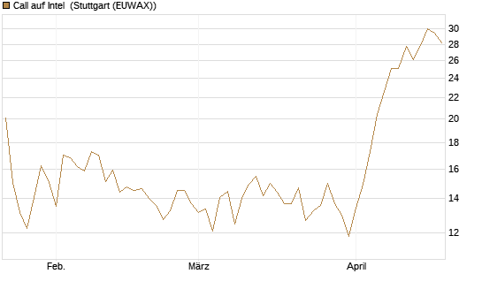 Call auf Intel [BNP Paribas Emissions- und Handelsges.] Chart