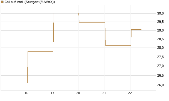 Call auf Intel [BNP Paribas Emissions- und Handelsges.] Chart