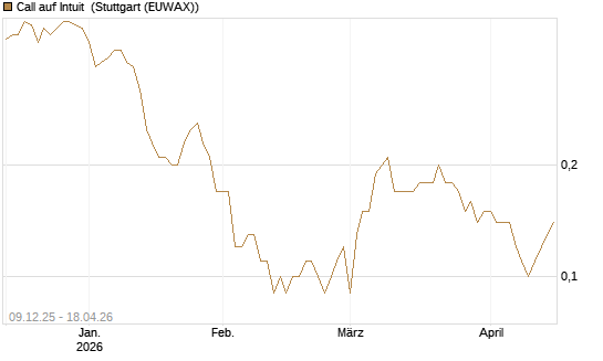 Call auf Intuit [BNP Paribas Emissions- und Handelsges.] Chart