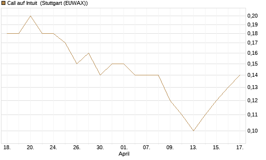 Call auf Intuit [BNP Paribas Emissions- und Handelsges.] Chart