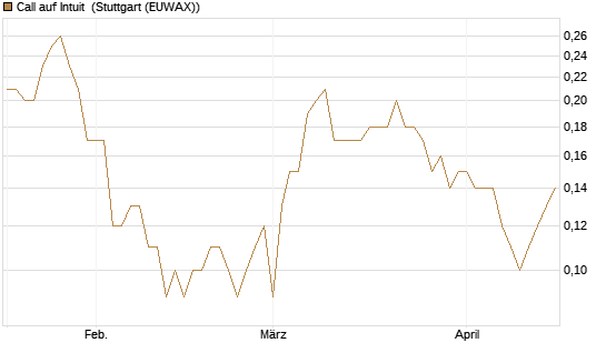 Call auf Intuit [BNP Paribas Emissions- und Handelsges.] Chart