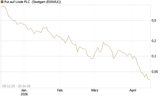 Put auf Linde PLC [BNP Paribas Emissions- und Handelsges.] Chart