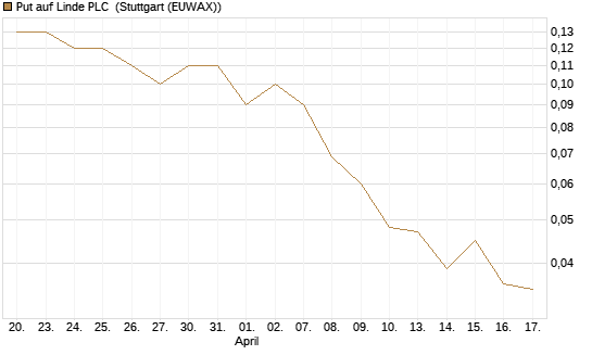 Put auf Linde PLC [BNP Paribas Emissions- und Handelsges.] Chart
