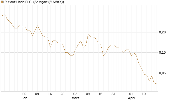 Put auf Linde PLC [BNP Paribas Emissions- und Handelsges.] Chart