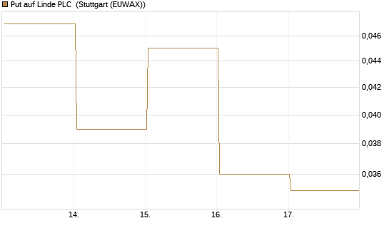 Put auf Linde PLC [BNP Paribas Emissions- und Handelsges.] Chart