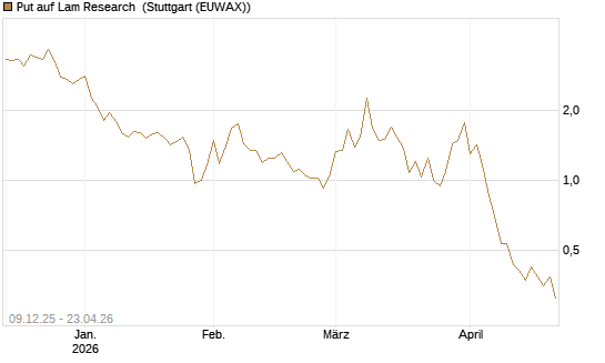 Put auf Lam Research [BNP Paribas Emissions- und Handelsges.] Chart