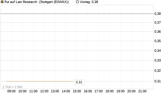 Put auf Lam Research [BNP Paribas Emissions- und Handelsges.] Chart
