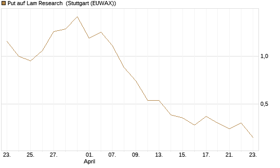 Put auf Lam Research [BNP Paribas Emissions- und Handelsges.] Chart