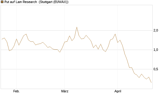 Put auf Lam Research [BNP Paribas Emissions- und Handelsges.] Chart