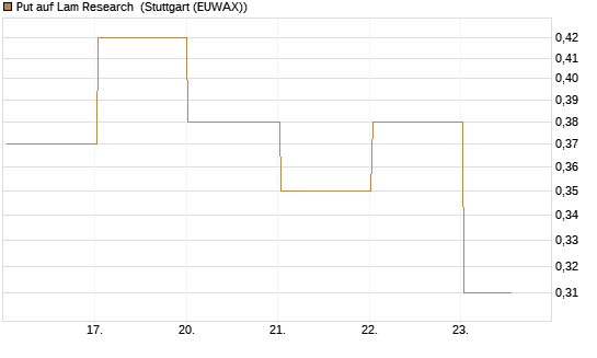 Put auf Lam Research [BNP Paribas Emissions- und Handelsges.] Chart