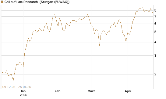 Call auf Lam Research [BNP Paribas Emissions- und Handelsges.] Chart