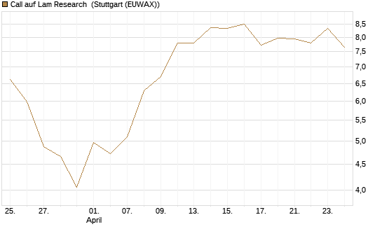 Call auf Lam Research [BNP Paribas Emissions- und Handelsges.] Chart
