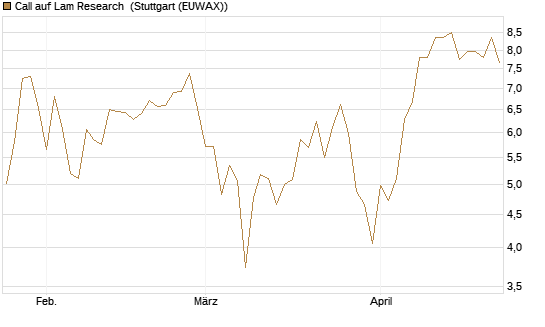 Call auf Lam Research [BNP Paribas Emissions- und Handelsges.] Chart