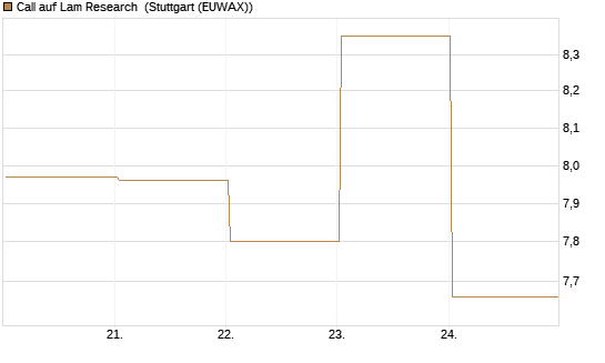 Call auf Lam Research [BNP Paribas Emissions- und Handelsges.] Chart