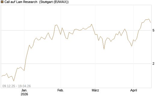 Call auf Lam Research [BNP Paribas Emissions- und Handelsges.] Chart