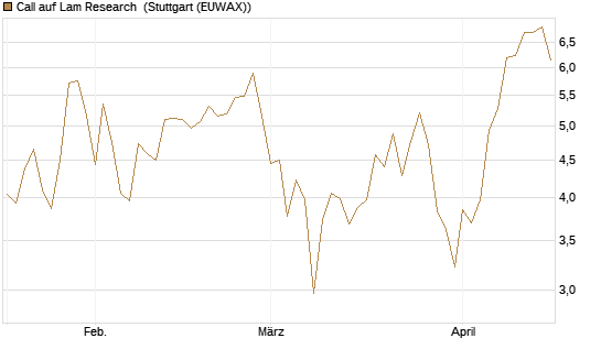 Call auf Lam Research [BNP Paribas Emissions- und Handelsges.] Chart