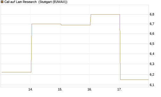 Call auf Lam Research [BNP Paribas Emissions- und Handelsges.] Chart