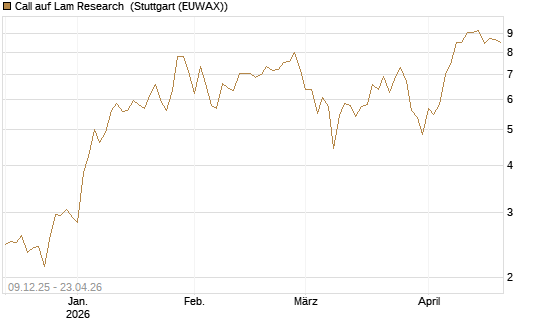 Call auf Lam Research [BNP Paribas Emissions- und Handelsges.] Chart