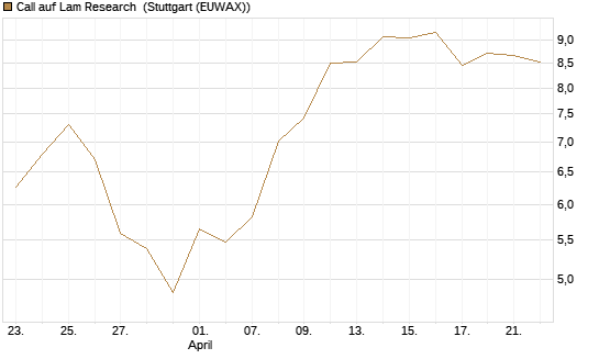 Call auf Lam Research [BNP Paribas Emissions- und Handelsges.] Chart