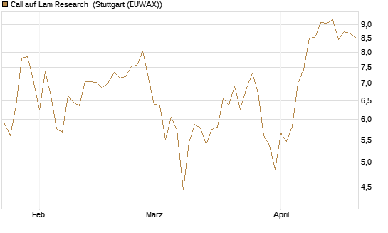 Call auf Lam Research [BNP Paribas Emissions- und Handelsges.] Chart