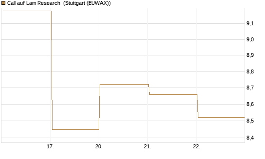 Call auf Lam Research [BNP Paribas Emissions- und Handelsges.] Chart