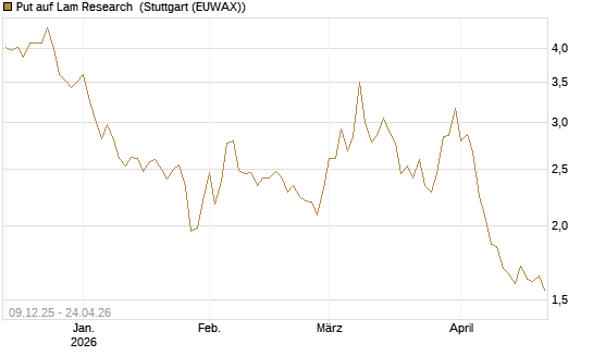 Put auf Lam Research [BNP Paribas Emissions- und Handelsges.] Chart