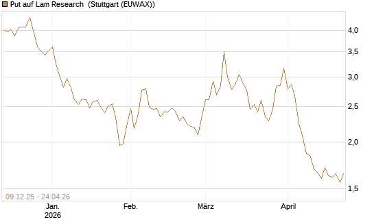 Put auf Lam Research [BNP Paribas Emissions- und Handelsges.] Chart
