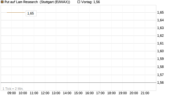 Put auf Lam Research [BNP Paribas Emissions- und Handelsges.] Chart