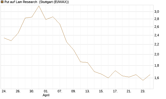 Put auf Lam Research [BNP Paribas Emissions- und Handelsges.] Chart