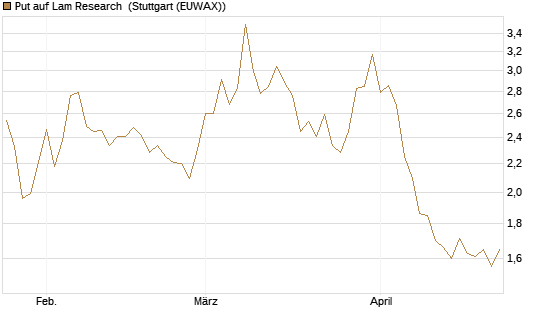 Put auf Lam Research [BNP Paribas Emissions- und Handelsges.] Chart