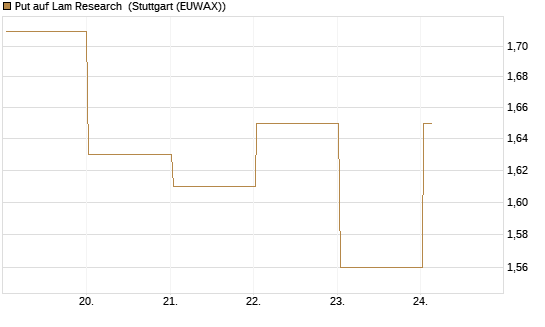 Put auf Lam Research [BNP Paribas Emissions- und Handelsges.] Chart