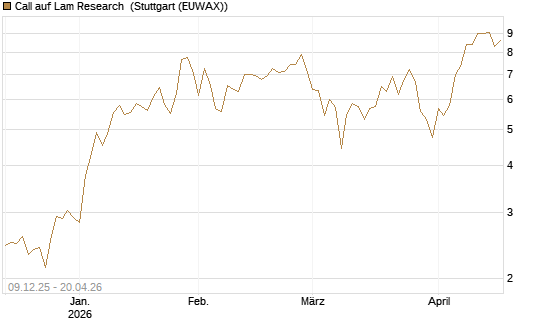 Call auf Lam Research [BNP Paribas Emissions- und Handelsges.] Chart