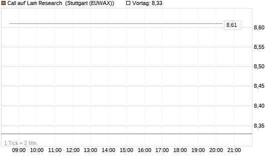 Call auf Lam Research [BNP Paribas Emissions- und Handelsges.] Chart