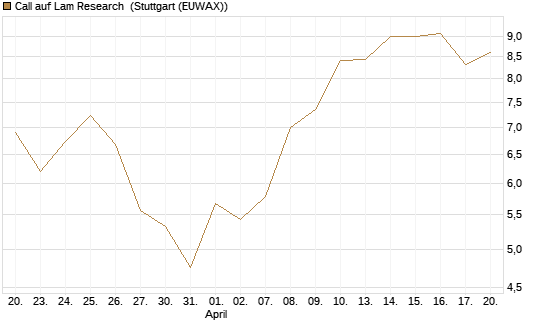 Call auf Lam Research [BNP Paribas Emissions- und Handelsges.] Chart
