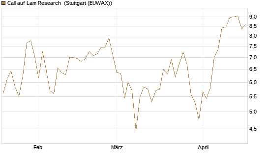 Call auf Lam Research [BNP Paribas Emissions- und Handelsges.] Chart