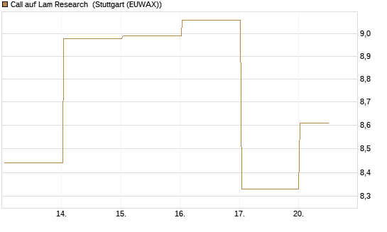 Call auf Lam Research [BNP Paribas Emissions- und Handelsges.] Chart