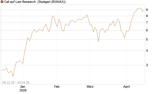 Call auf Lam Research [BNP Paribas Emissions- und Handelsges.] Chart