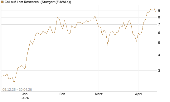 Call auf Lam Research [BNP Paribas Emissions- und Handelsges.] Chart