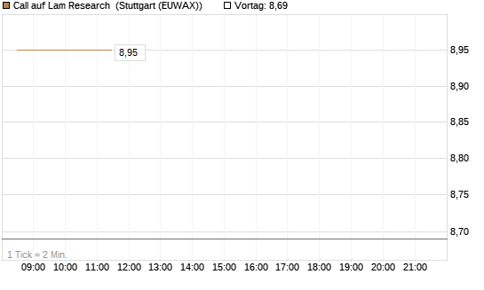 Call auf Lam Research [BNP Paribas Emissions- und Handelsges.] Chart