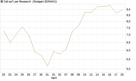 Call auf Lam Research [BNP Paribas Emissions- und Handelsges.] Chart