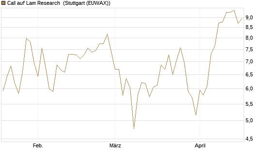 Call auf Lam Research [BNP Paribas Emissions- und Handelsges.] Chart